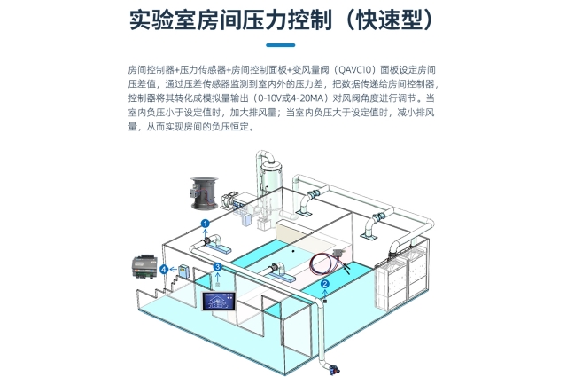 實驗室房間壓力控制（快速型）